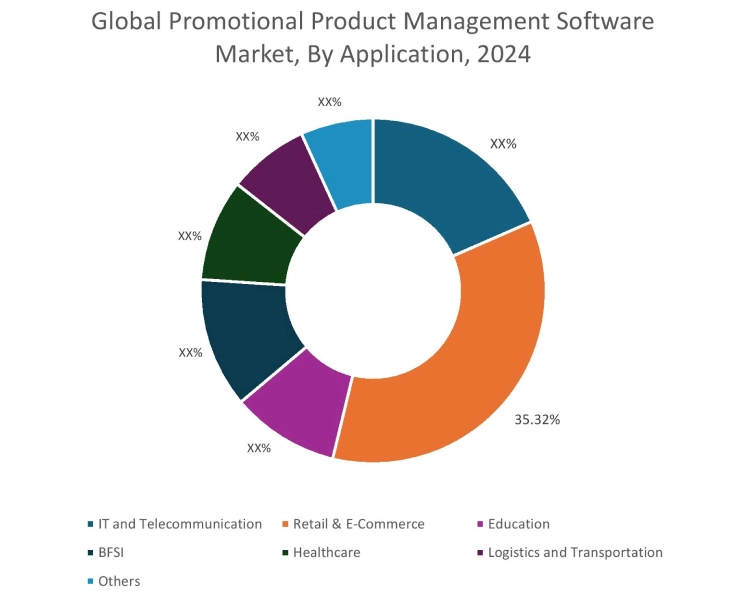 Promotional Product Management Software Market By Application