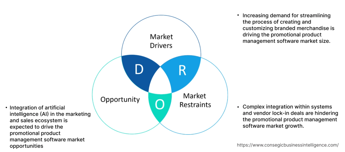 Promotional Product Management Software Market  Dynamics