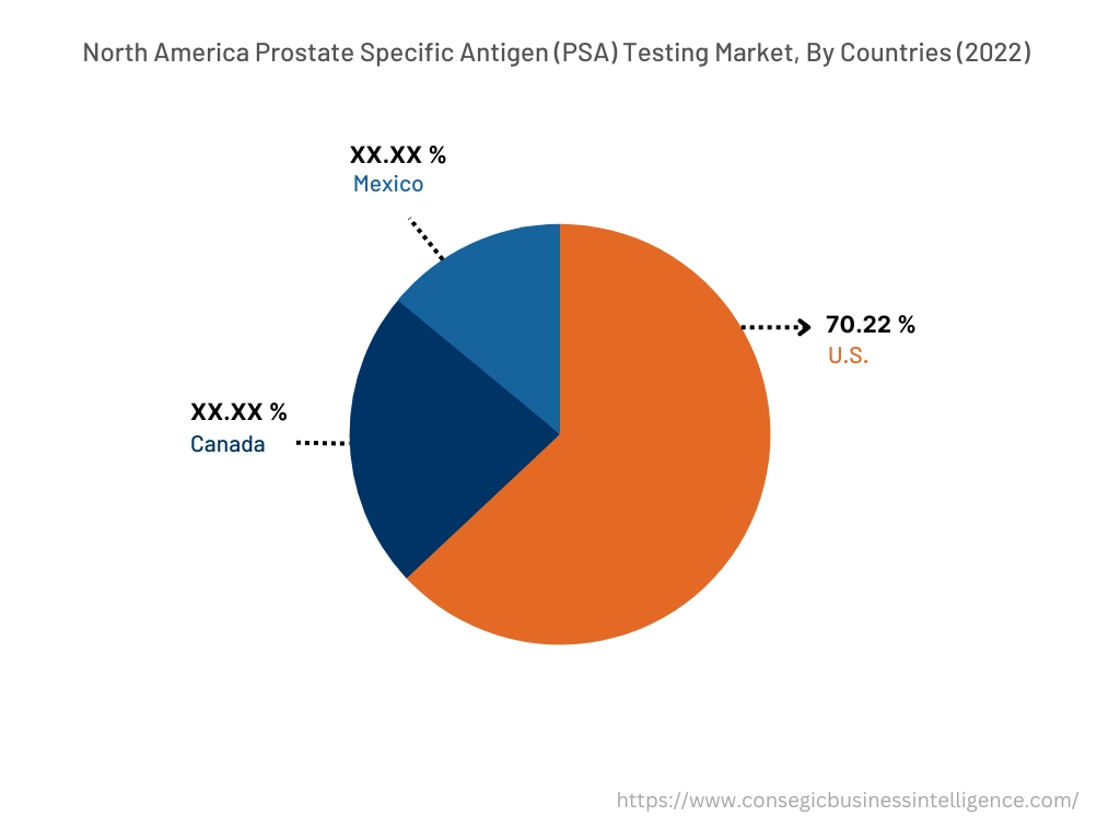 Prostate Specific Antigen (PSA) Testing Market By Country