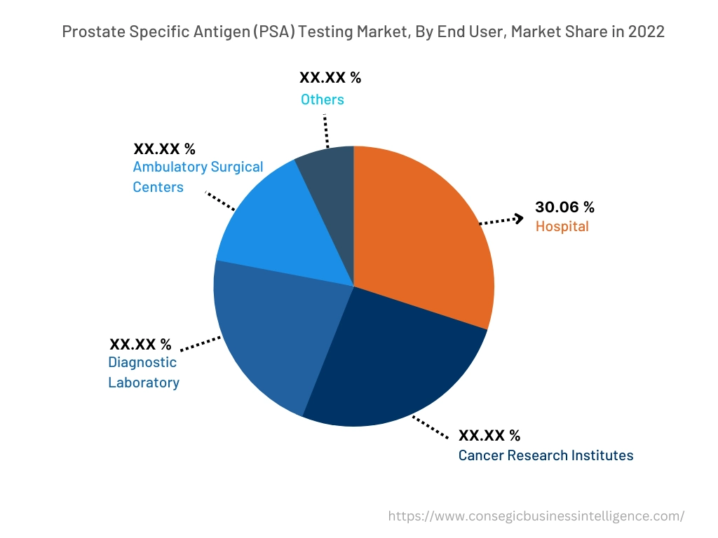 Global Prostate Specific Antigen (PSA) Testing Market, By End User, 2022