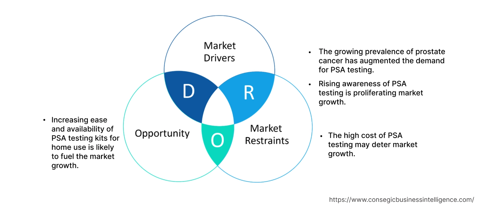 Prostate Specific Antigen (PSA) Testing Market  Dynamics