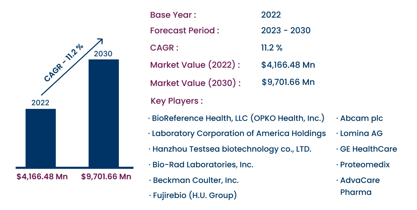 Global Prostate Specific Antigen (PSA) testing market