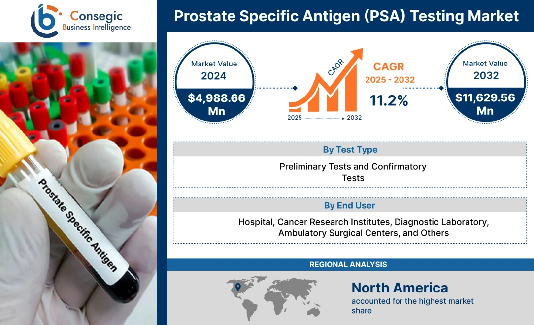 Prostate Specific Antigen (PSA) Testing Market