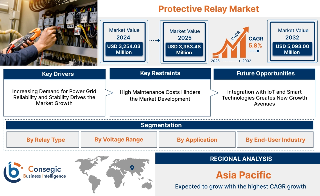 Protective Relay Market Protective Relay Market