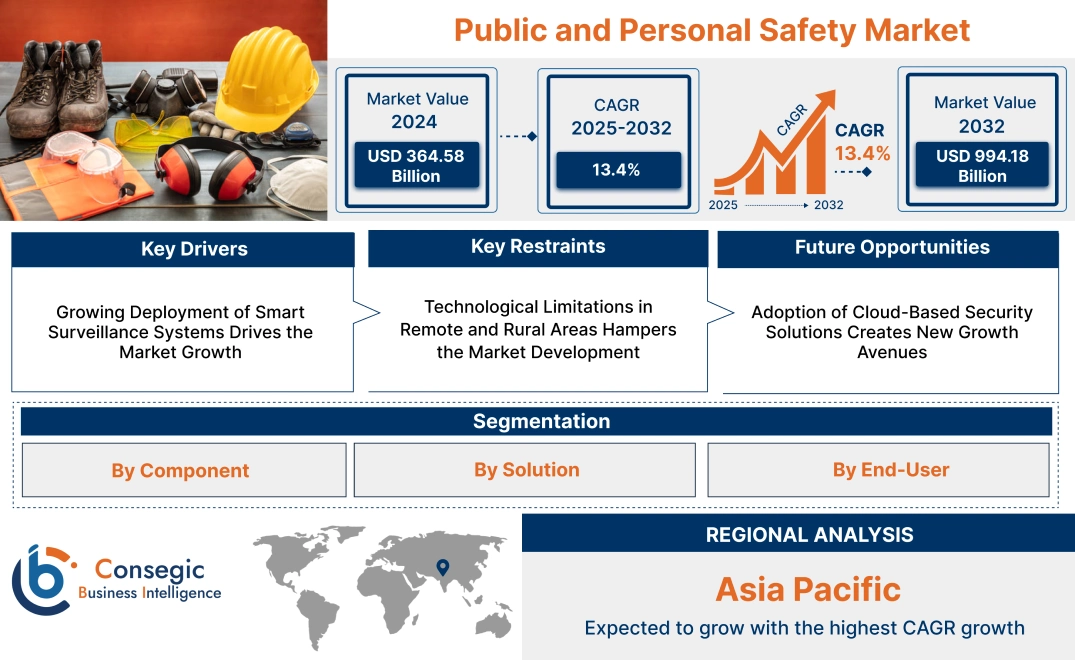 Public and Personal Safety Market Public and Personal Safety Market