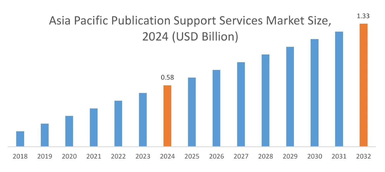 Publication Support Services Market By Region