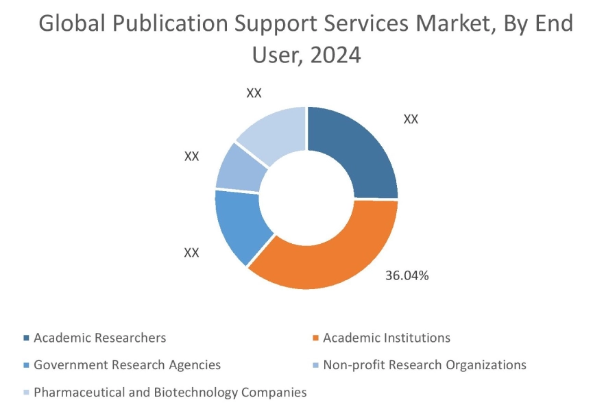 Publication Support Services Market By End User