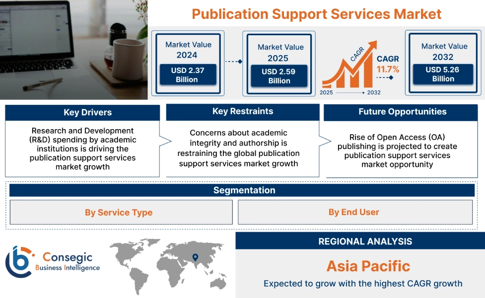 Publication Support Services Market