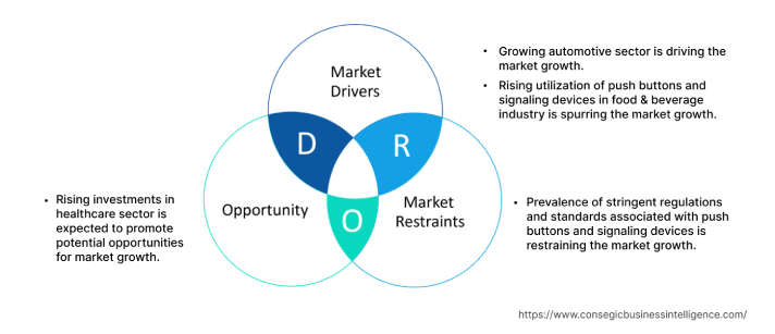 Push Buttons and Signaling Devices Market  Dynamics