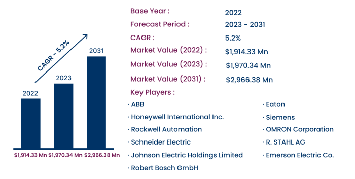 Global Push Buttons and Signaling Devices Market