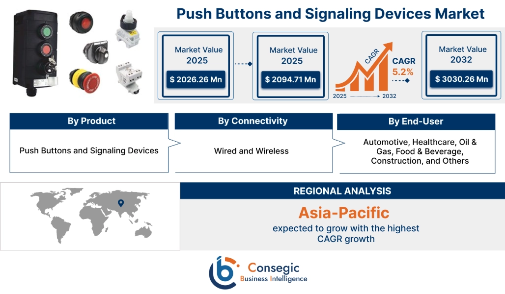 Push Buttons and Signaling Devices Market Push Buttons and Signaling Devices Market