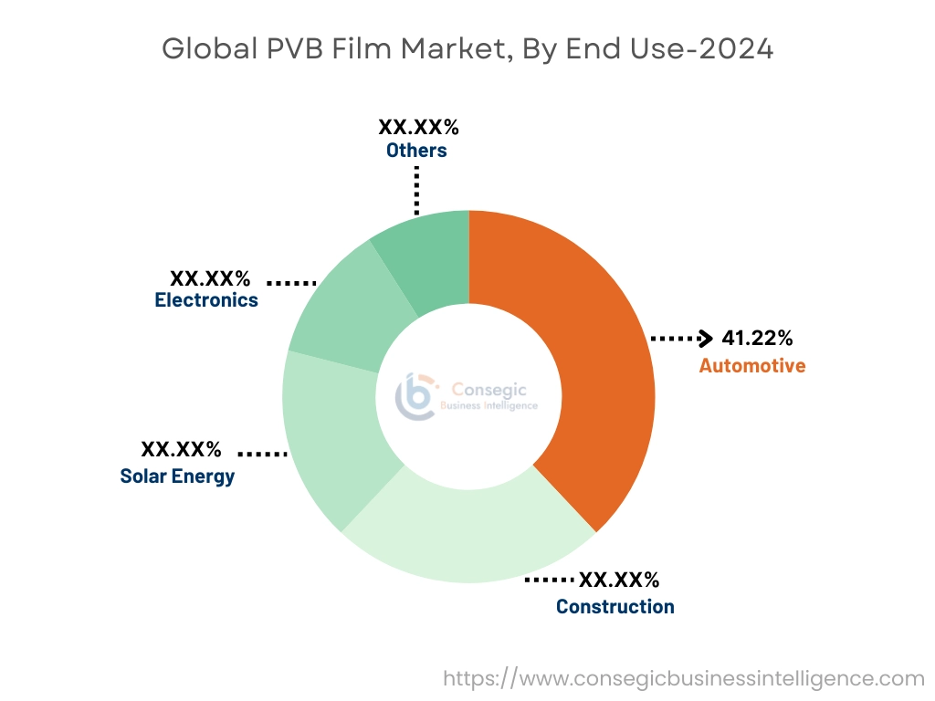 PVB Film Market By End User