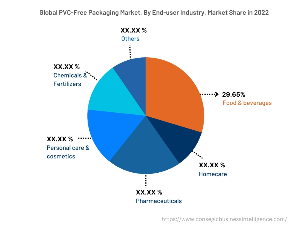 Global PVC-Free Packaging Market , By End-Use-Industry, 2022