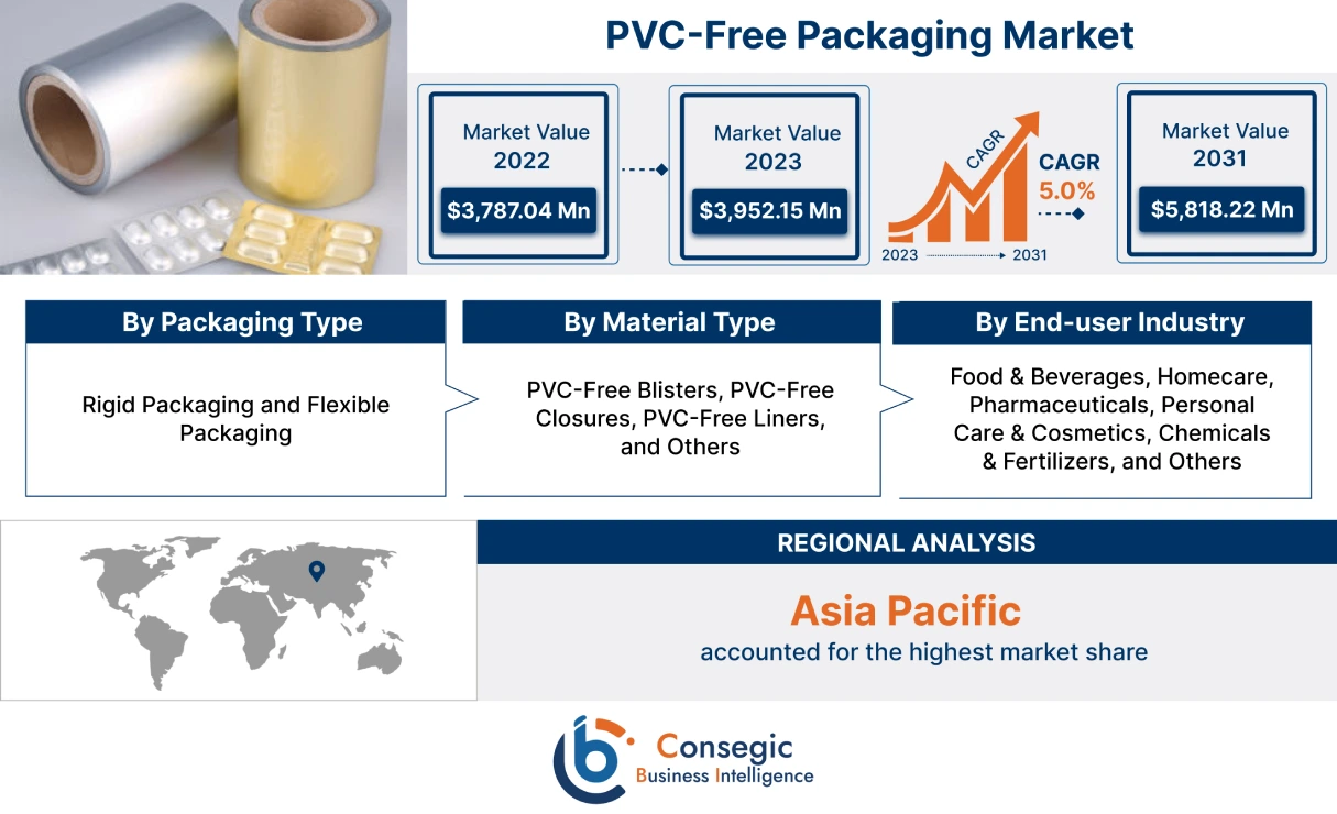 PVC-Free Packaging Market 