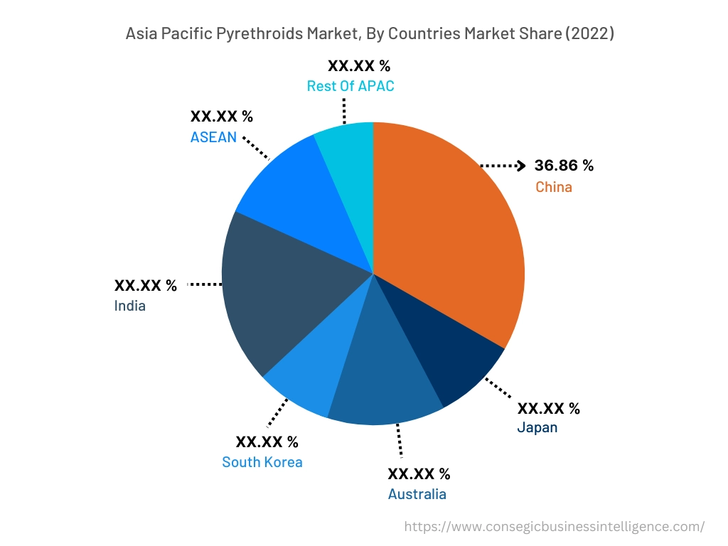 Pyrethroids Market By Country