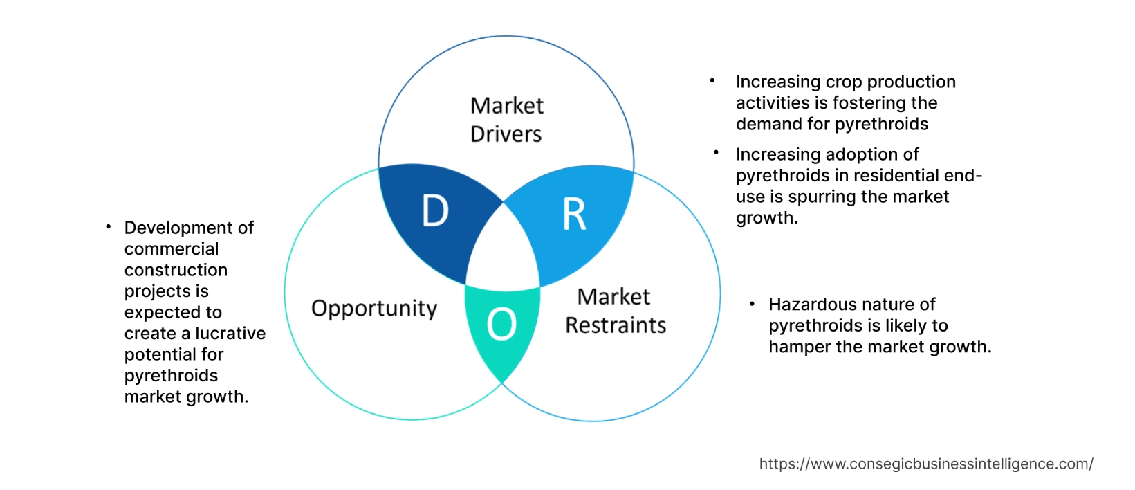 Pyrethroids Market Dynamics