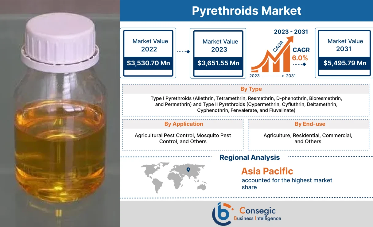 Pyrethroids Market Pyrethroids Market