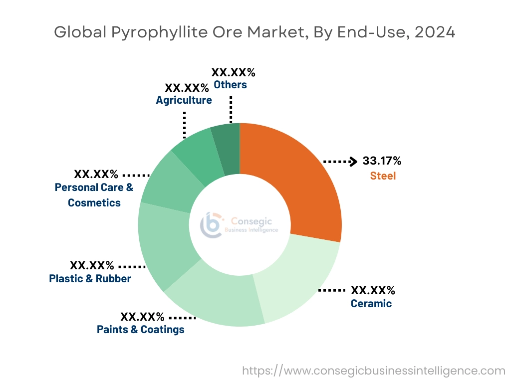 Pyrophyllite Ore Market By End-Use
