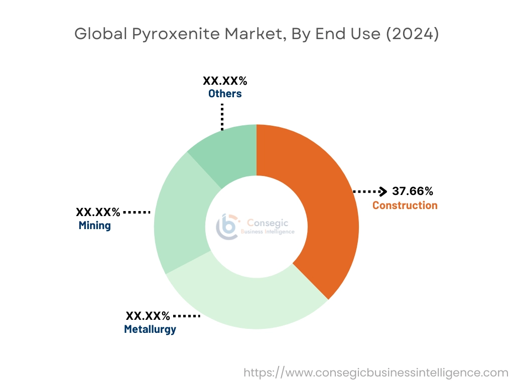 Pyroxenite Market By End-User