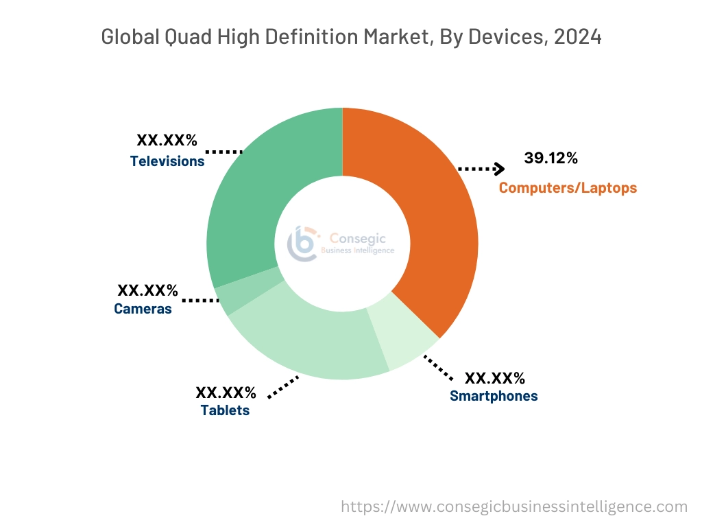 デバイス別クアッドHD市場