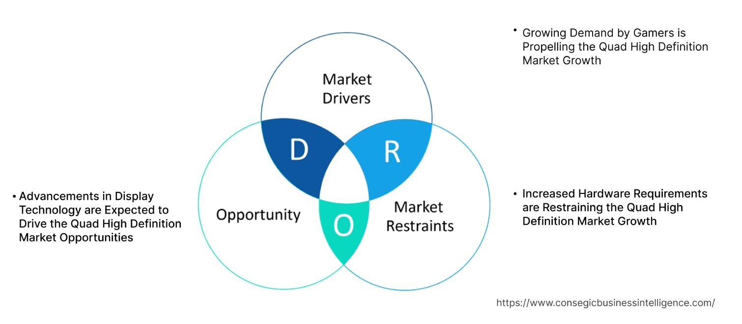 Quad High Definition Market Dynamics