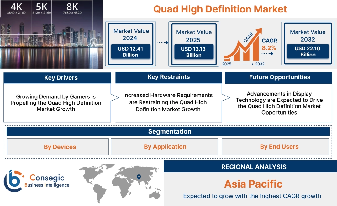 Quad High Definition Market Quad High Definition Market