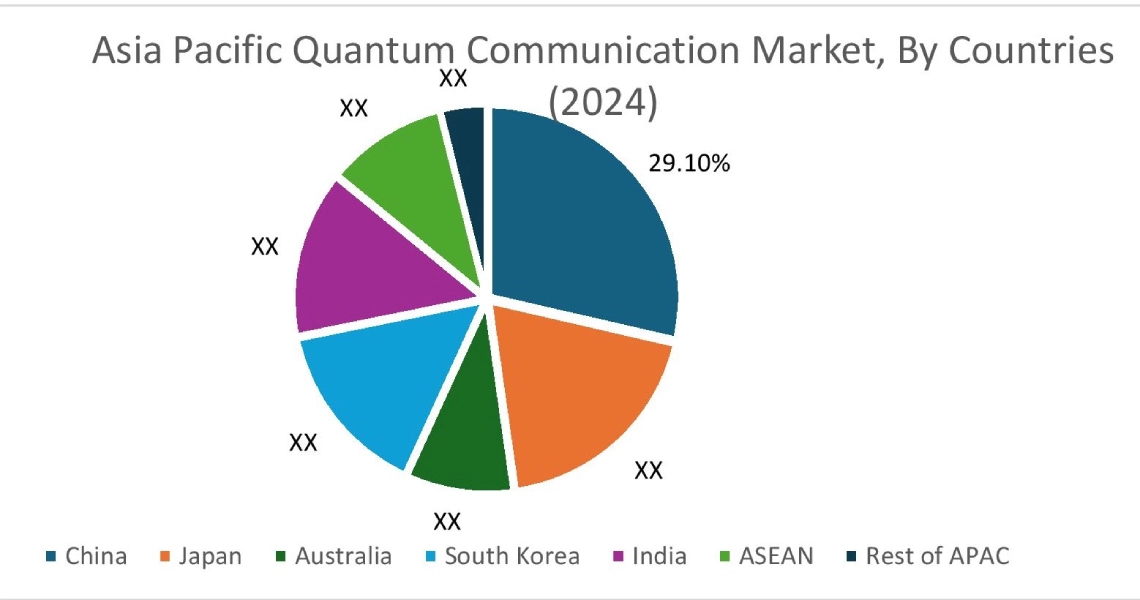Quantum Communication Market By Country