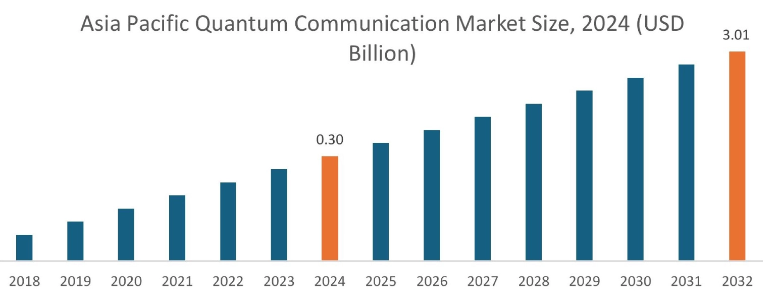 Quantum Communication Market By Region