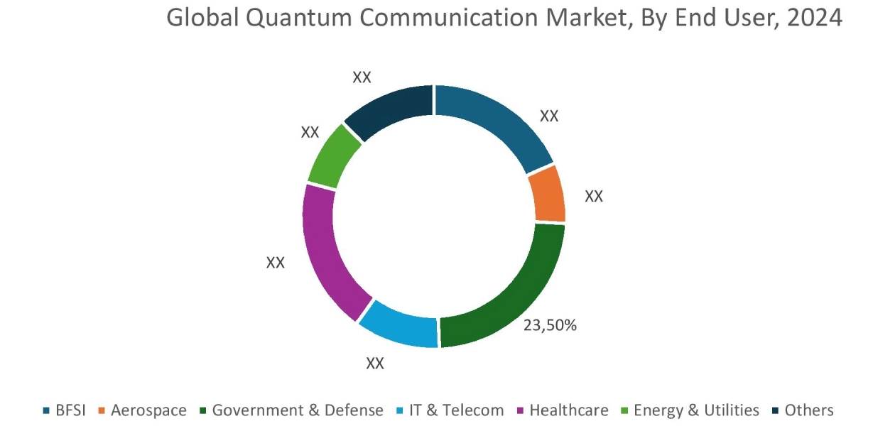 Quantum Communication Market By Application
