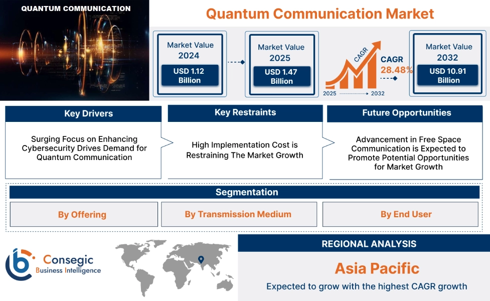 Quantum Communication Market 