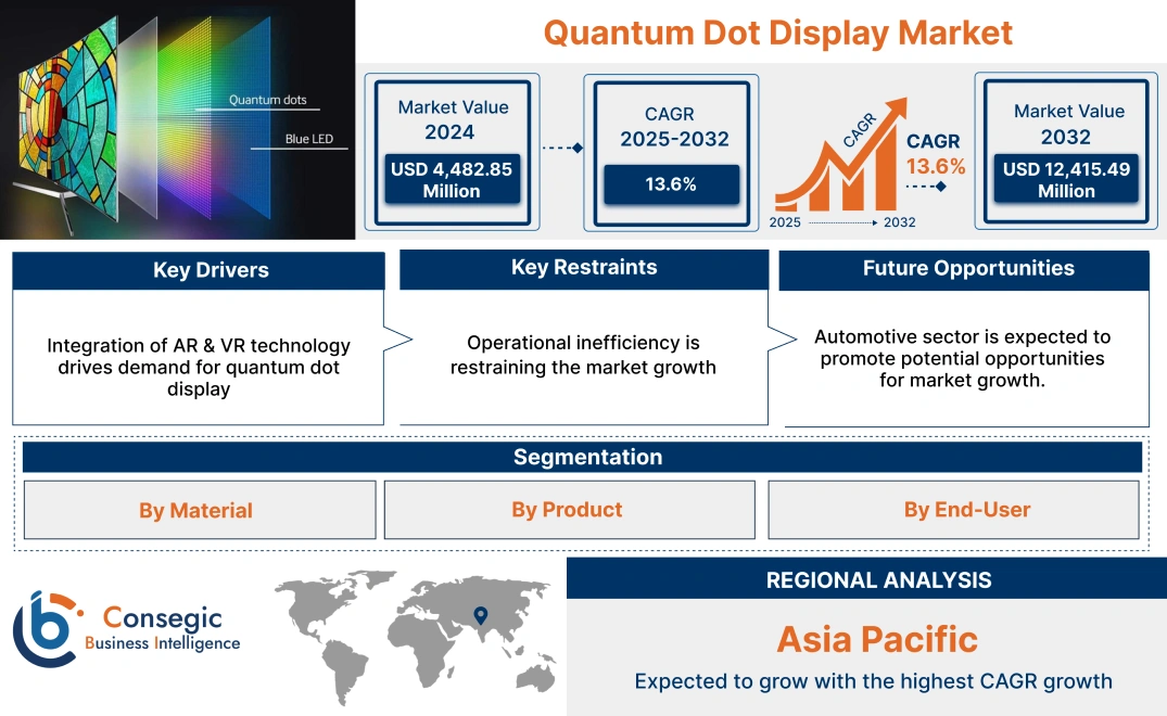 Quantum Dot Display Market Quantum Dot Display Market