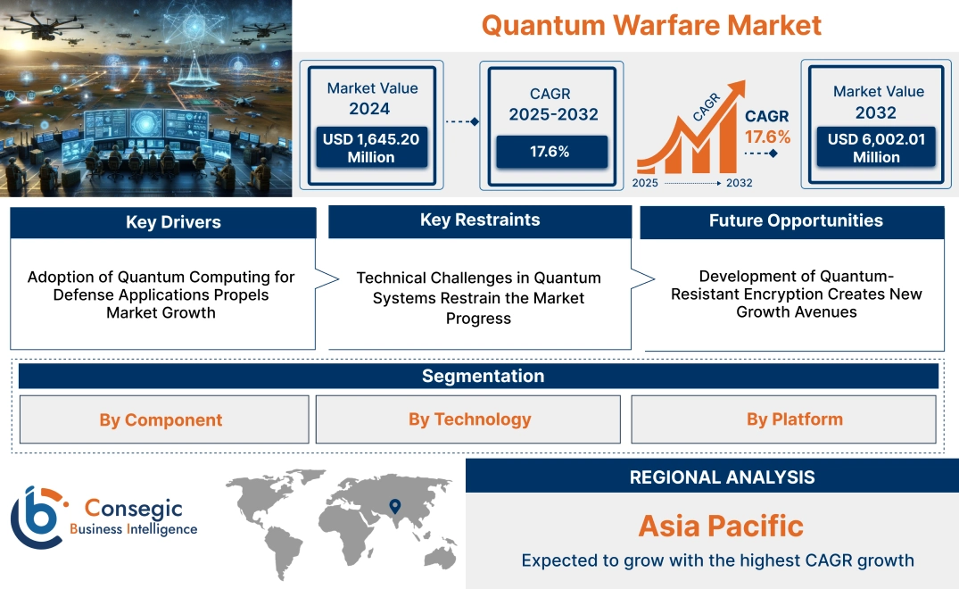 Quantum Warfare Market Quantum Warfare Market