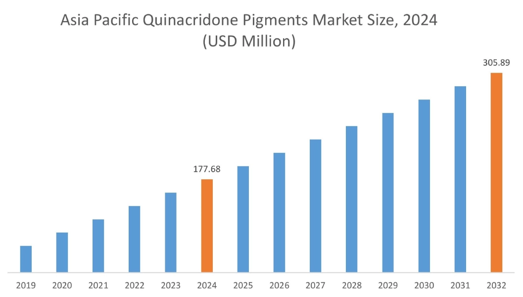 Quinacridone Pigments Market By Region