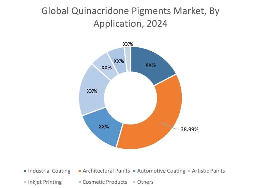 Quinacridone Pigments Market By Application