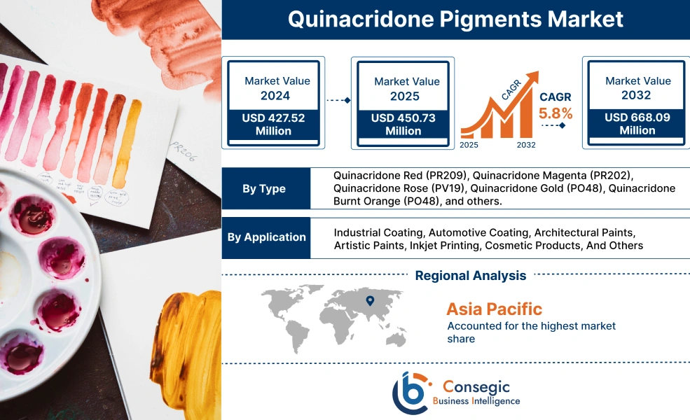 Quinacridone Pigments Market