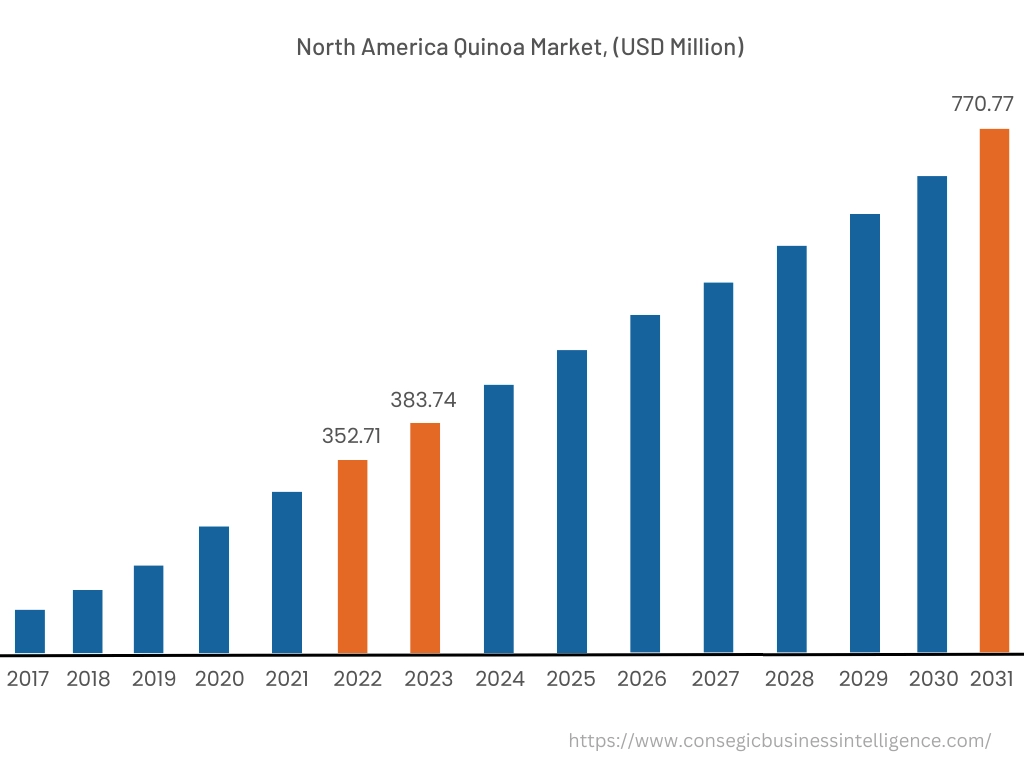 North America Quinoa Market, 2022 (USD Million)