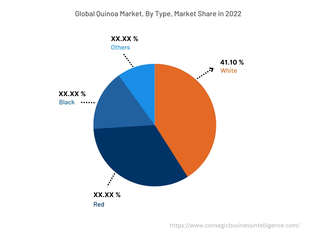 Global Quinoa Market, By Type, 2022
