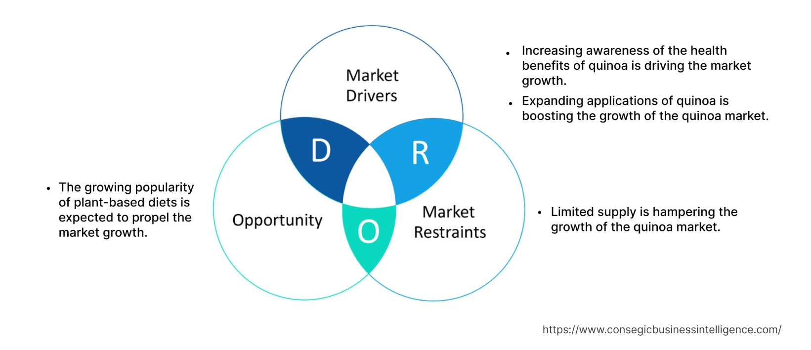 Quinoa Market  Dynamics