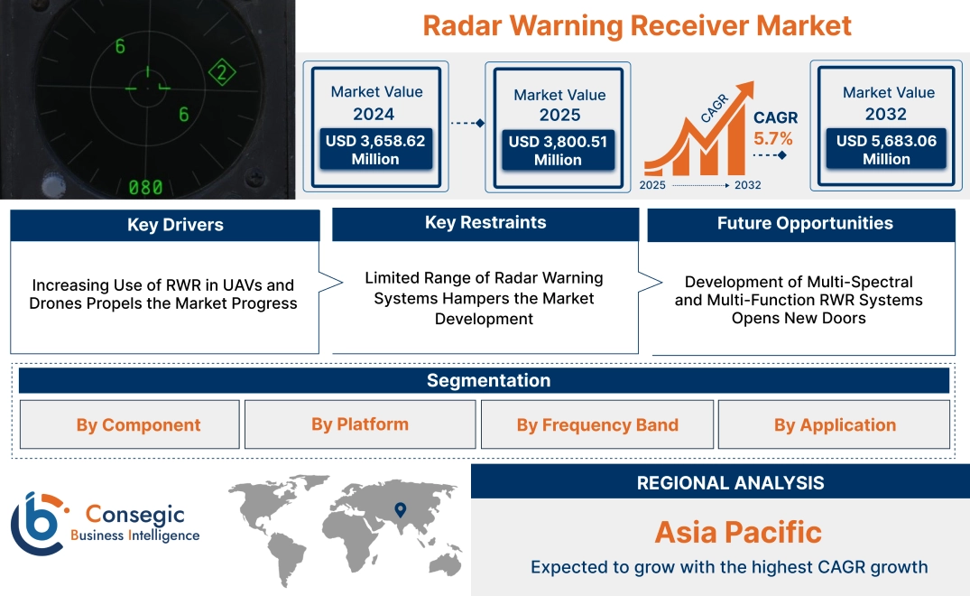 Radar Warning Receiver Market Radar Warning Receiver Market
