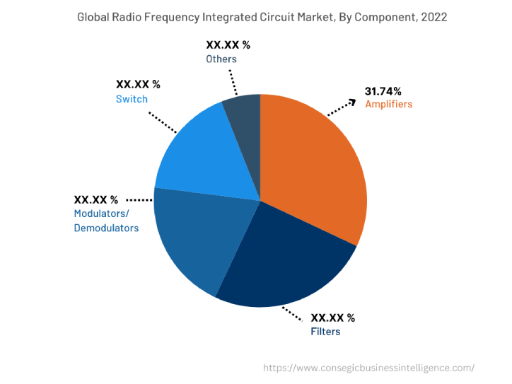 Global Radio Frequency Integrated Circuit Market, By Component, 2022