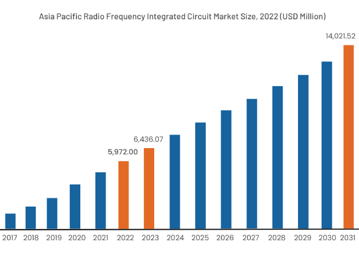 North America Radio Frequency Integrated Circuit Market, 2022 (USD Million)