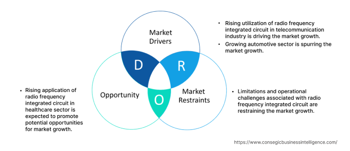 Radio Frequency Integrated Circuit Market Dynamics