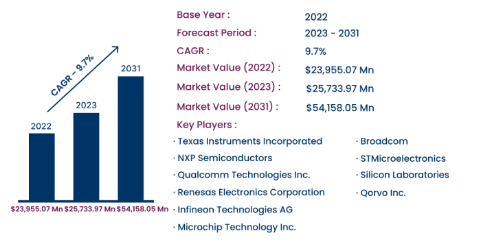 Global Radio Frequency Integrated Circuit Market