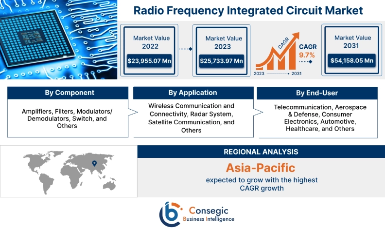 Radio Frequency Integrated Circuit Market