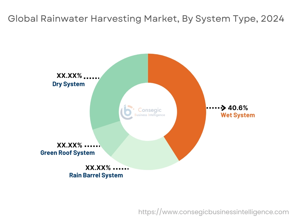 시스템 유형별 빗물 수확 시장