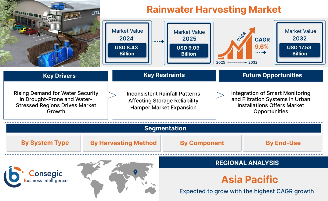 Rainwater Harvesting Market Rainwater Harvesting Market
