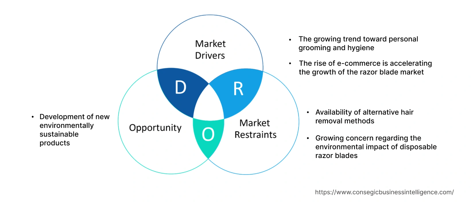 Razor Blade Market Dynamics Razor Blade Market Dynamics