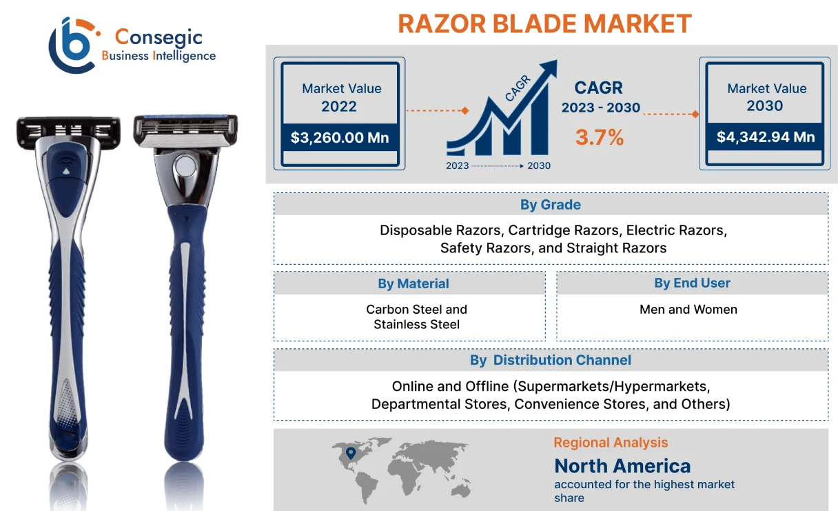 Razor Blade Market 