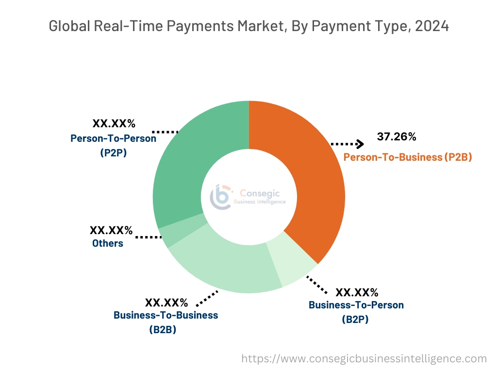 Markt für Echtzeitzahlungen nach Zahlungsart