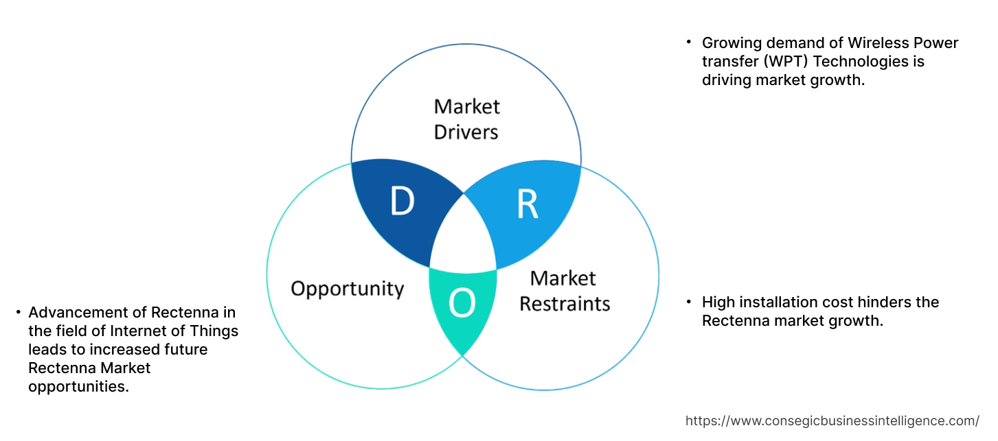 Rectenna Market Dynamics